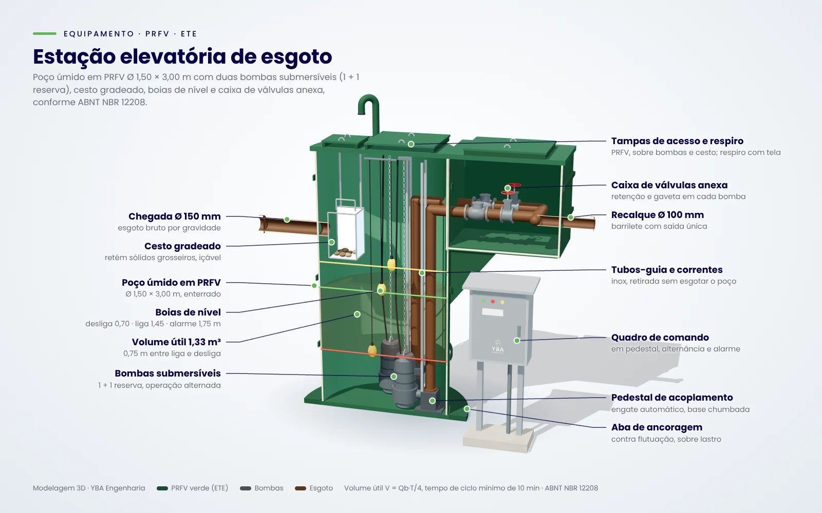 Infográfico de estação elevatória de esgoto em PRFV com bombas submersíveis, boias e caixa de válvulas