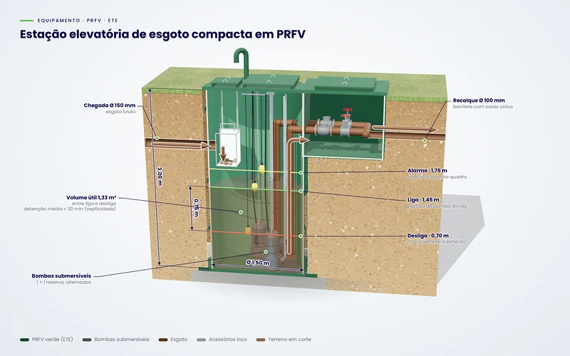 Estação elevatória em PRFV em corte no terreno