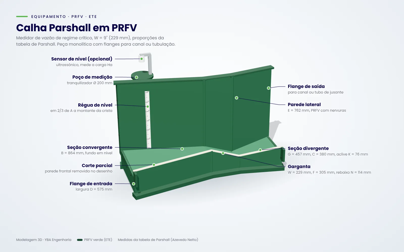 Infográfico de calha Parshall em PRFV
