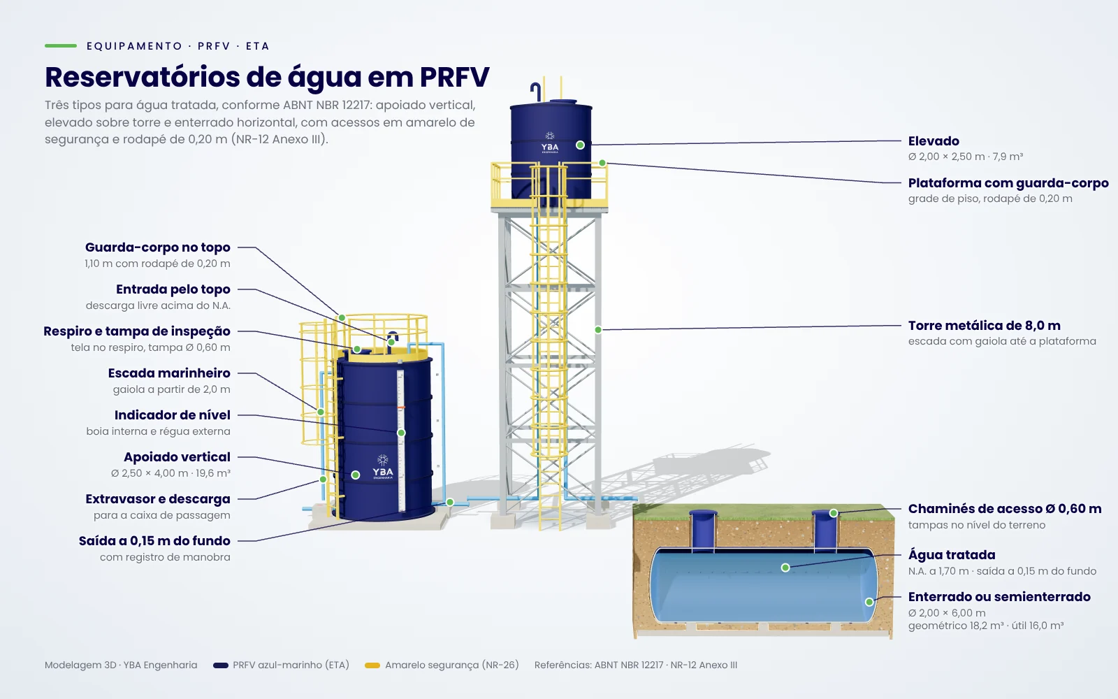Infográfico de reservatórios de água em PRFV: apoiado vertical, elevado sobre torre e enterrado horizontal