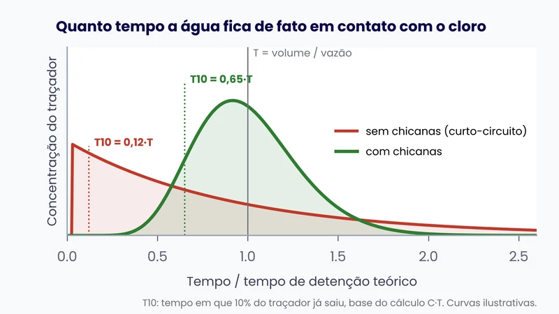 Gráfico de traçador comparando o tanque de contato sem chicanas, com curto-circuito, e com chicanas