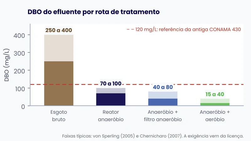 Gráfico das faixas típicas de DBO do esgoto bruto e do efluente do reator anaeróbio, do anaeróbio com filtro e do anaeróbio com aeróbio, com a referência de 120 mg/L