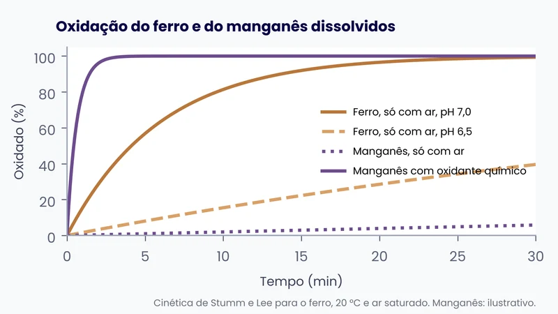 Gráfico da oxidação do ferro com ar em pH 7,0 e 6,5 e do manganês com ar e com oxidante químico ao longo do tempo