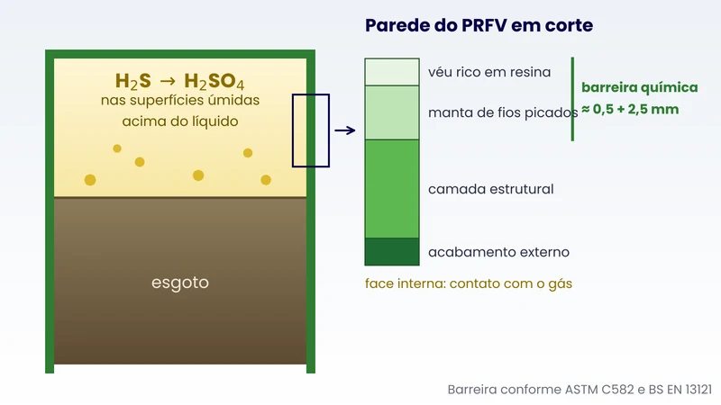 Corte de reator com gás sulfídrico acima do esgoto e detalhe das camadas da parede em PRFV com a barreira química