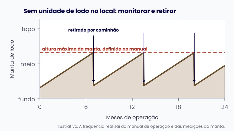 Gráfico da altura da manta de lodo ao longo dos meses, com retiradas por caminhão ao atingir a altura máxima