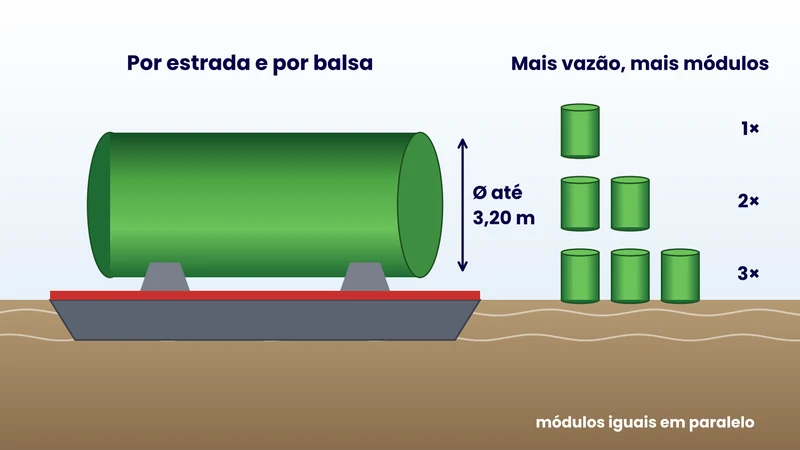 Tanque horizontal em PRFV de 3,20 m de diâmetro sobre balsa e esquema de módulos iguais em paralelo
