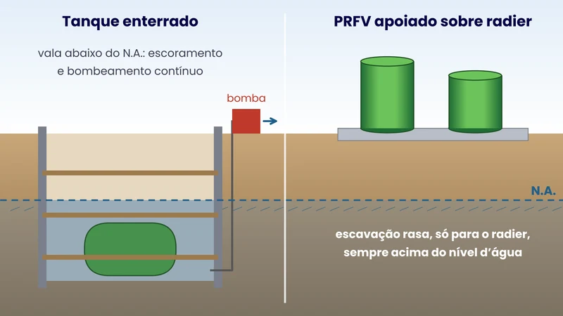 Corte comparando o tanque enterrado em vala abaixo do nível d’água, com escoramento e bomba, e o tanque em PRFV apoiado sobre radier