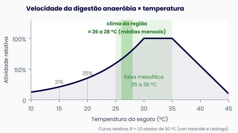 Gráfico da velocidade relativa da digestão anaeróbia em função da temperatura, com a faixa mesofílica de 25 a 35 °C e o clima da região