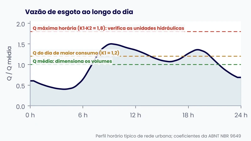 Gráfico da vazão de esgoto ao longo do dia, com a vazão média, a do dia de maior consumo e a máxima horária